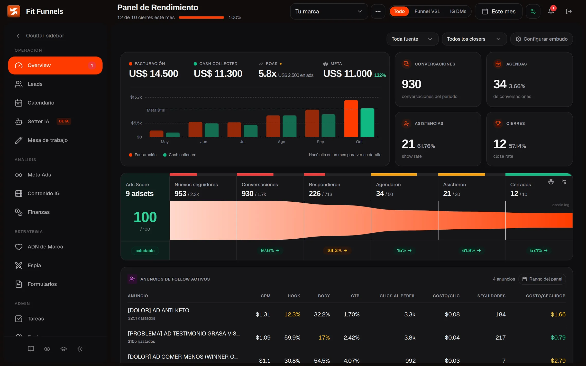 Panel de Fit Funnels OS: facturación, cash collected, ROAS, embudo del mes y anuncios de follow activos